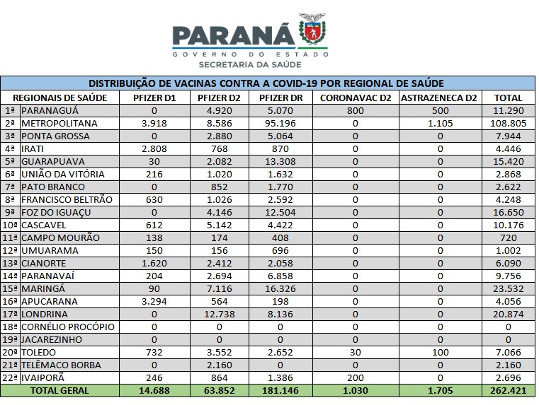 Saúde distribui mais de 260 mil vacinas contra a Covid-19 nesta terça-feira