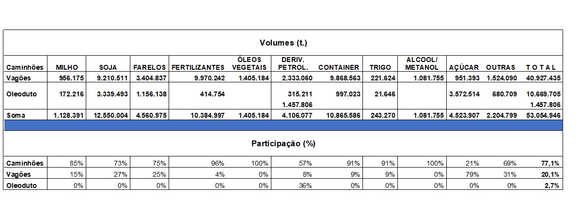 Movimentação por ferrovia chega a 20% nos portos paranaenses