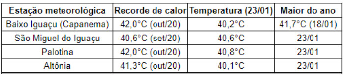 “Calorão” faz Paraná chegar a 40°C; cidades registram recordes históricos