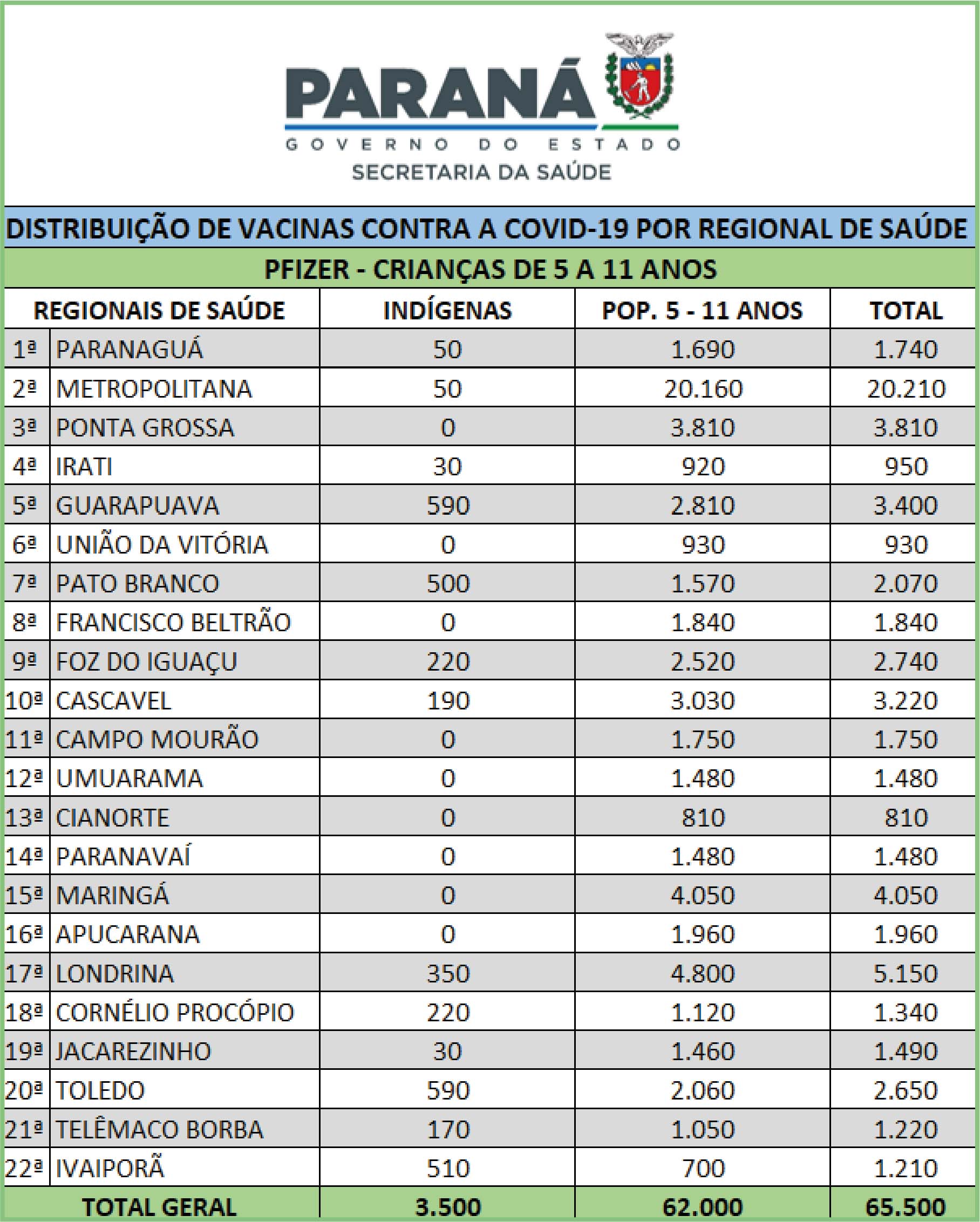 distribuição