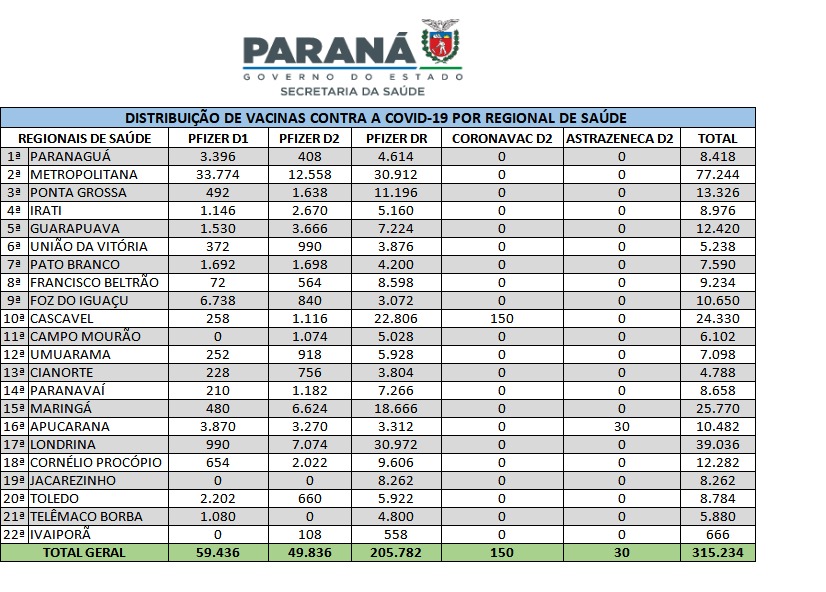 Saúde abastece Regionais com 380 mil unidades de Tamiflu e distribui mais de 315 mil vacinas contra a Covid-19