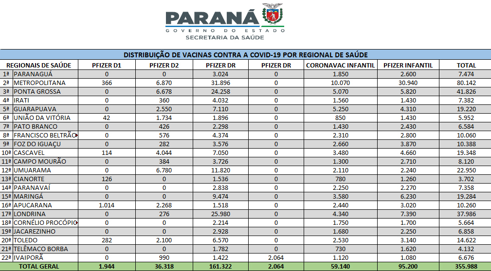 Estado distribui mais 355 mil vacinas contra a Covid-19 e 634 mil testes rápidos