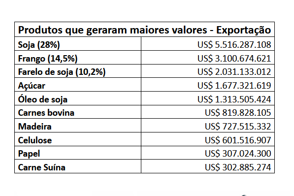 90% da receita de exportações dos Portos do Paraná são produtos do Agro