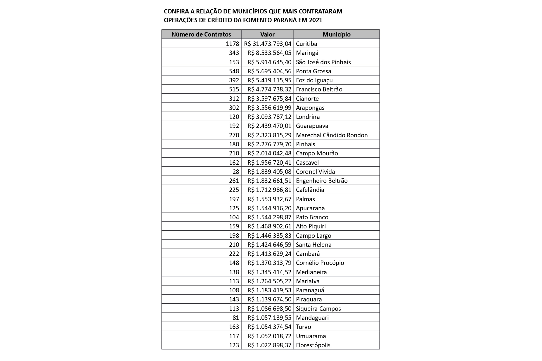 Parceria com municípios leva crédito acessível a todas as regiões do estado -