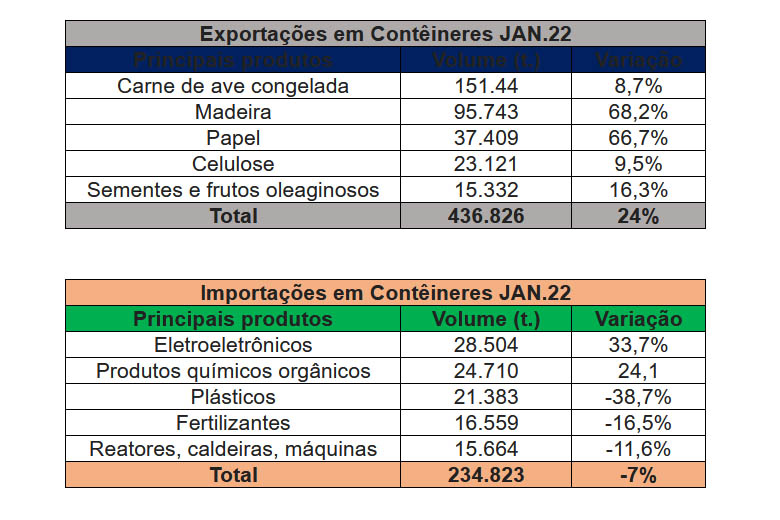Volume de carga exportada em contêineres, pelo Porto de Paranaguá, aumenta 24%