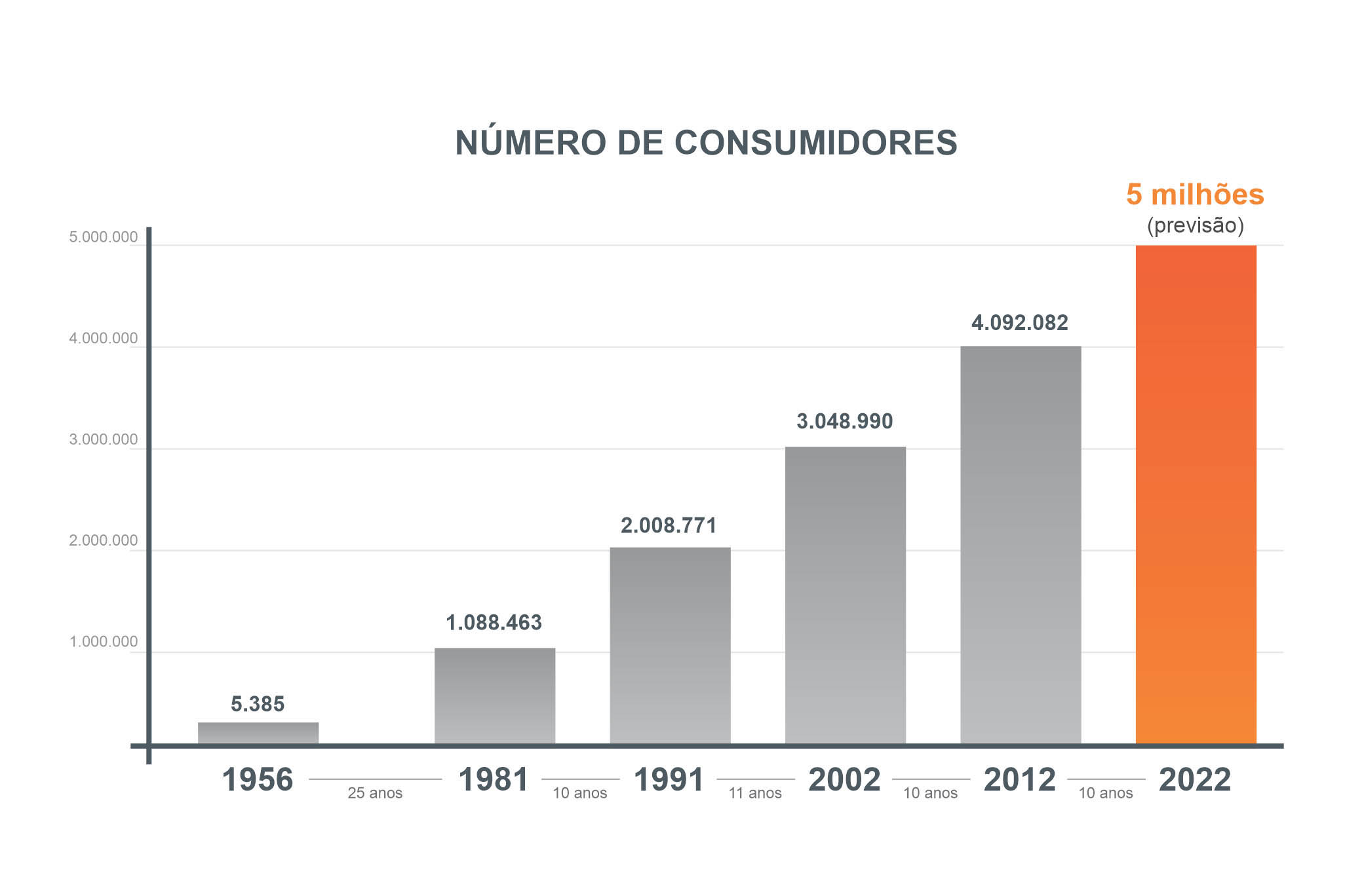 Em ano de investimento recorde, Copel vai alcançar a marca de 5 milhões de clientes