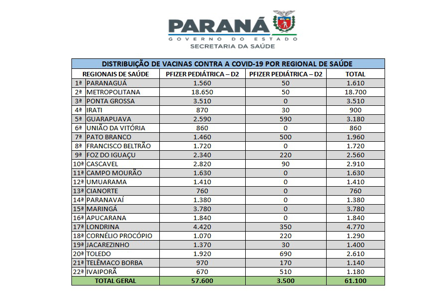  Mais 66 mil vacinas pediátricas chegam ao Paraná nesta terça 