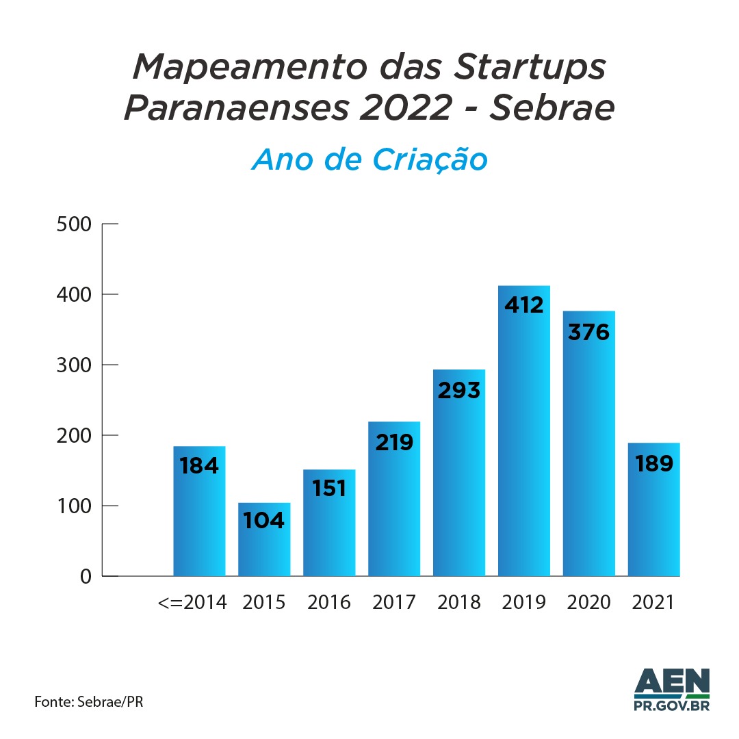 Inovação em alta: mais de 50% das startups do Paraná foram criadas desde 2019