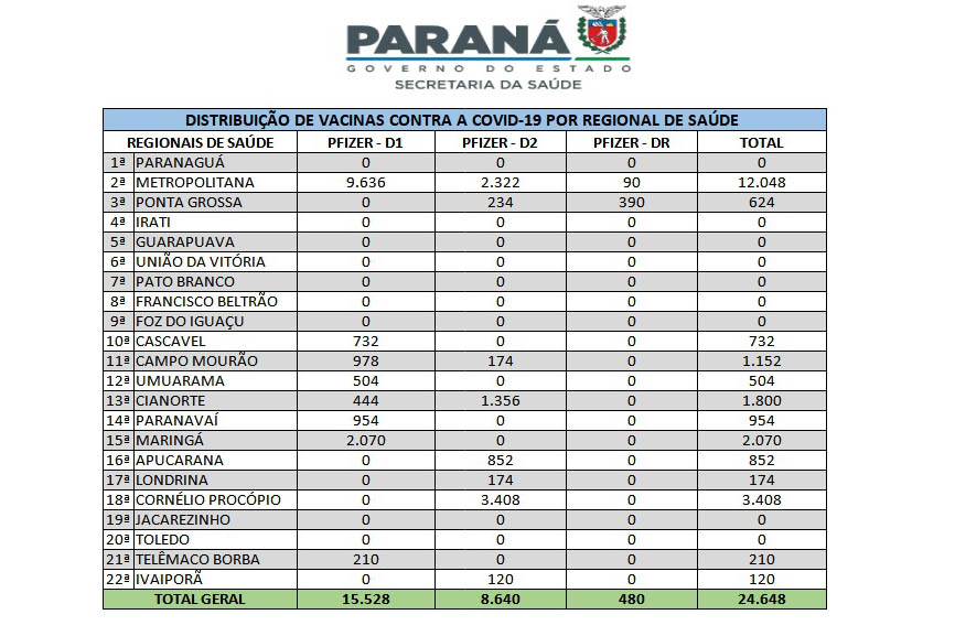 Mais 61 mil vacinas contra a Covid-19 para crianças chegaram ao Estado nesta quinta-feira