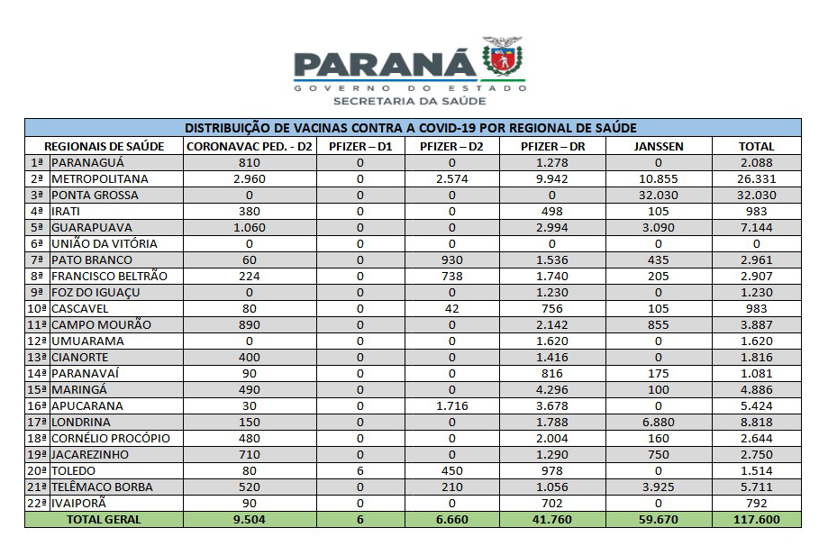 Saúde reabastece regionais com mais 437 mil vacinas da gripe e Covid-19