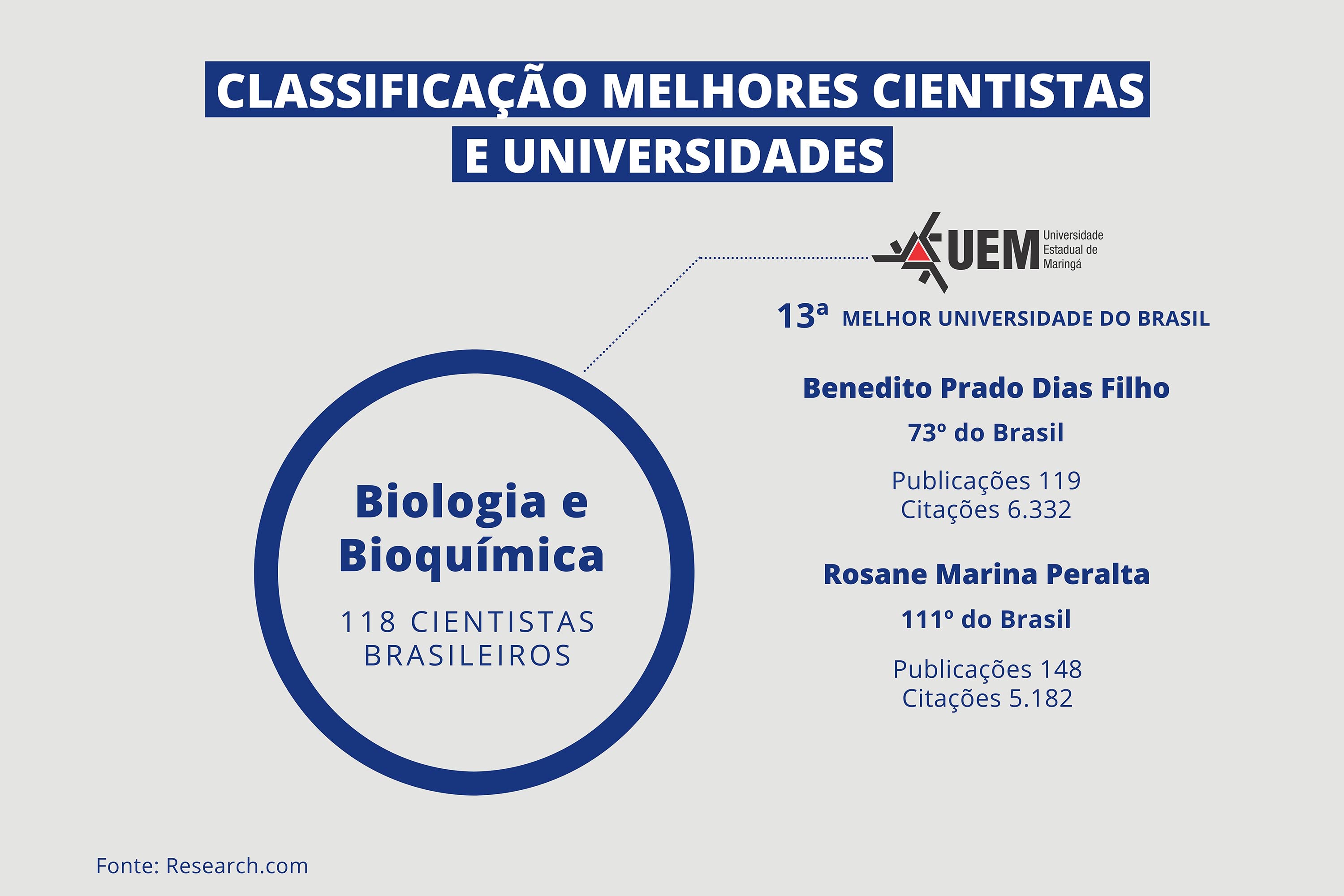 Pesquisadores das universidades estaduais estão na lista de melhores cientistas do mundo