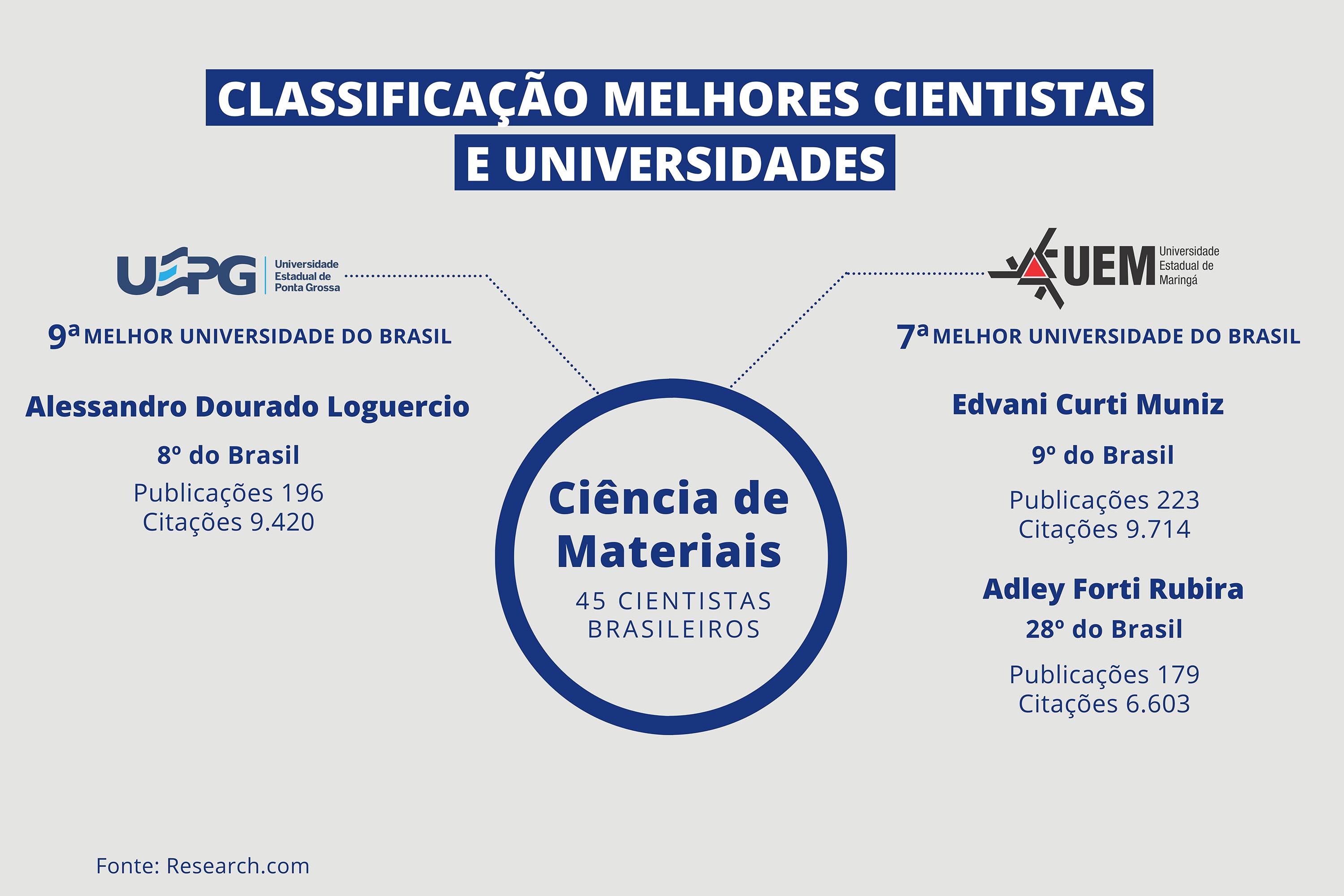 Pesquisadores das universidades estaduais estão na lista de melhores cientistas do mundo