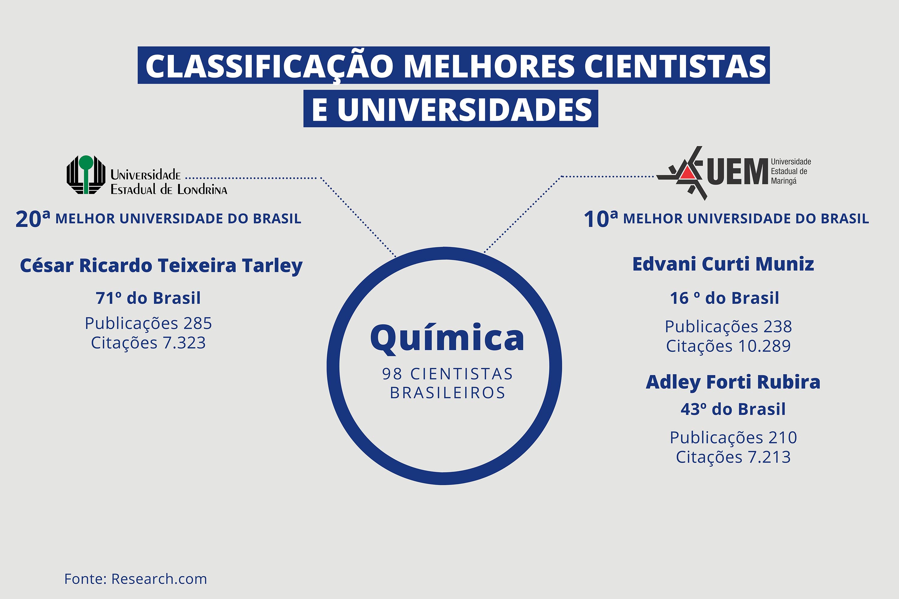 Pesquisadores das universidades estaduais estão na lista de melhores cientistas do mundo