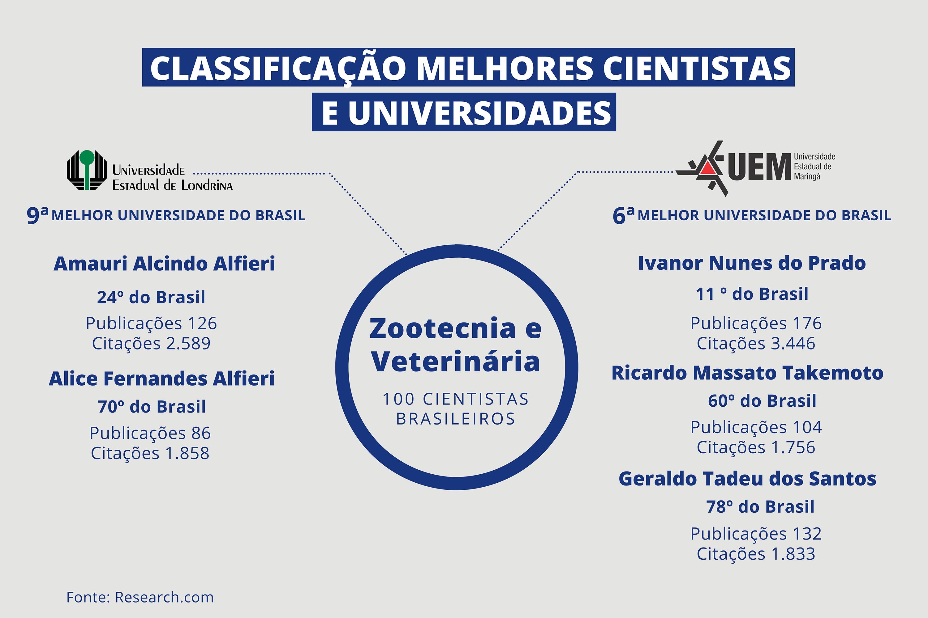 Pesquisadores das universidades estaduais estão na lista de melhores cientistas do mundo