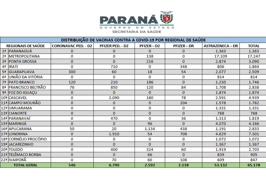 Mais 65 mil vacinas contra a Covid-19 são distribuídas para Regionais de Saúde