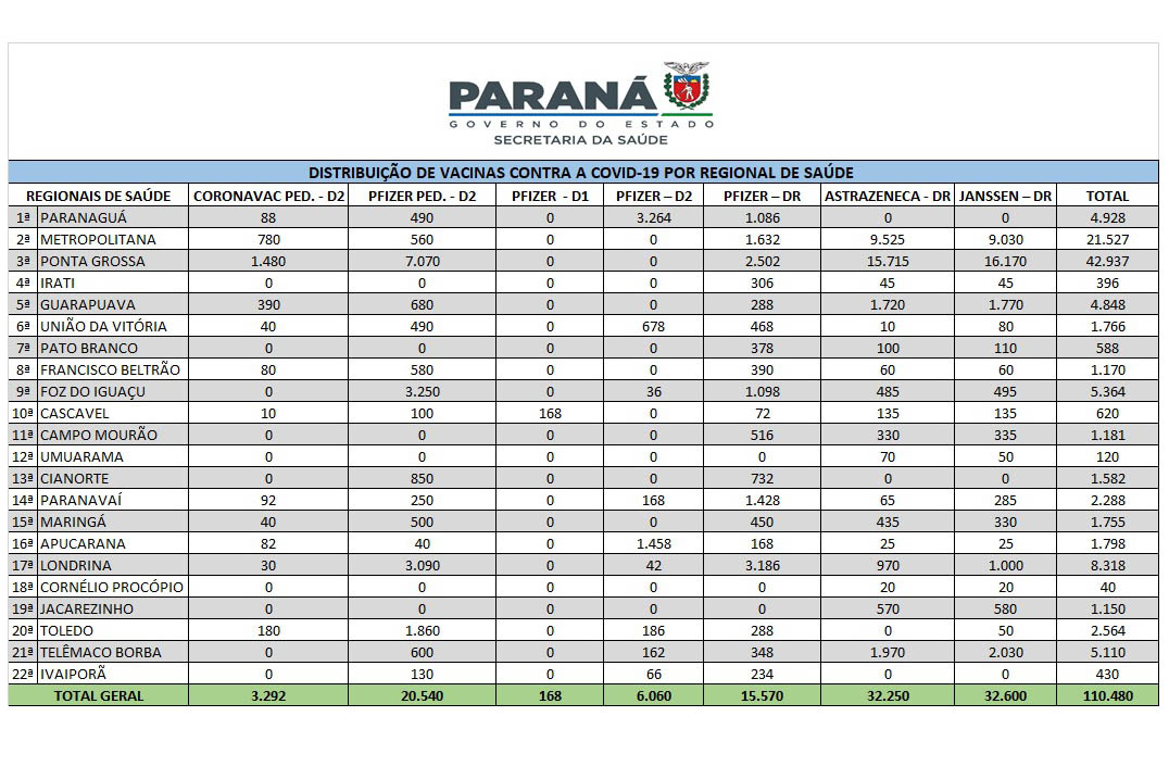Mais de 110 mil vacinas contra a Covid-19 reabastecem Regionais de Saúde
