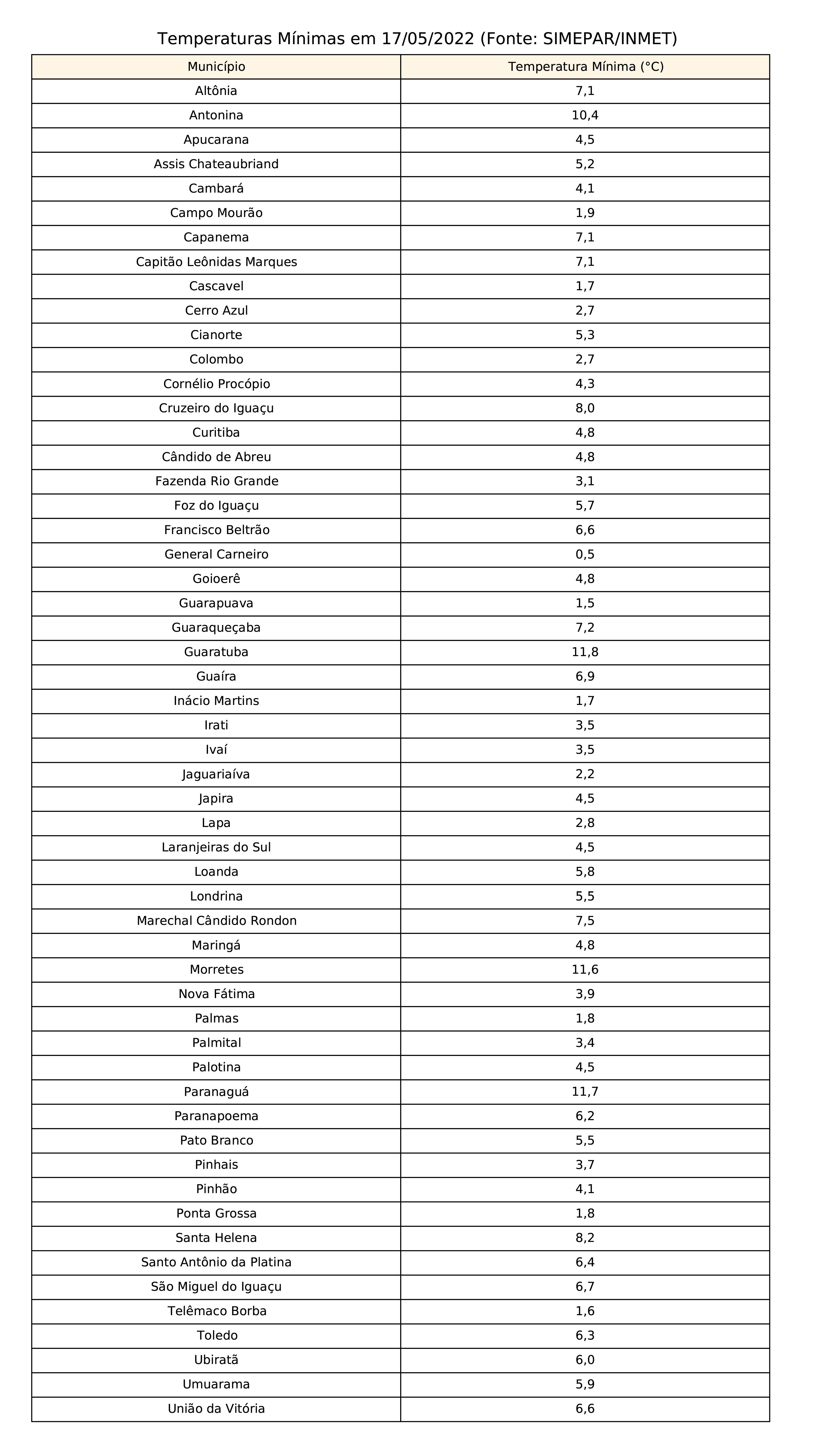 Paraná registra temperaturas mais baixas do ano nesta terça-feira