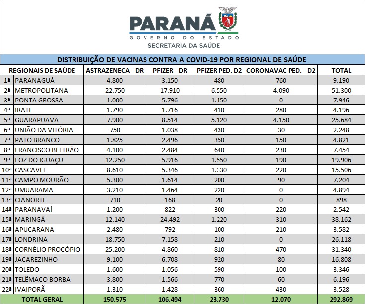 Mais de 290 mil vacinas contra a Covid-19 são descentralizadas nesta quarta