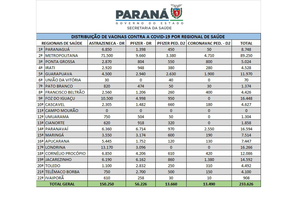 Sesa distribui mais 233,6 mil vacinas contra a Covid-19