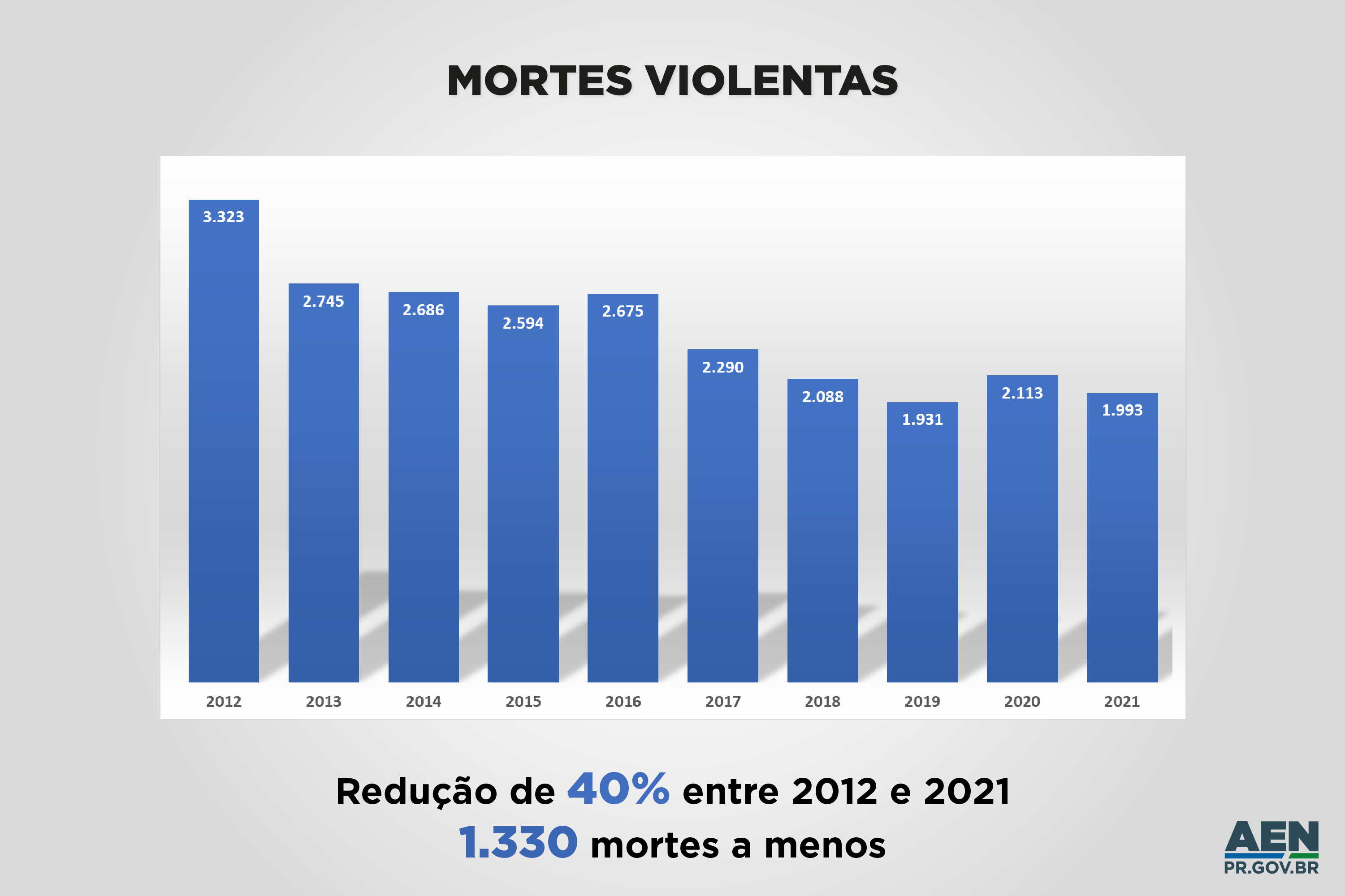 Registro de mortes violentas reduz 40% em uma década no Paraná
