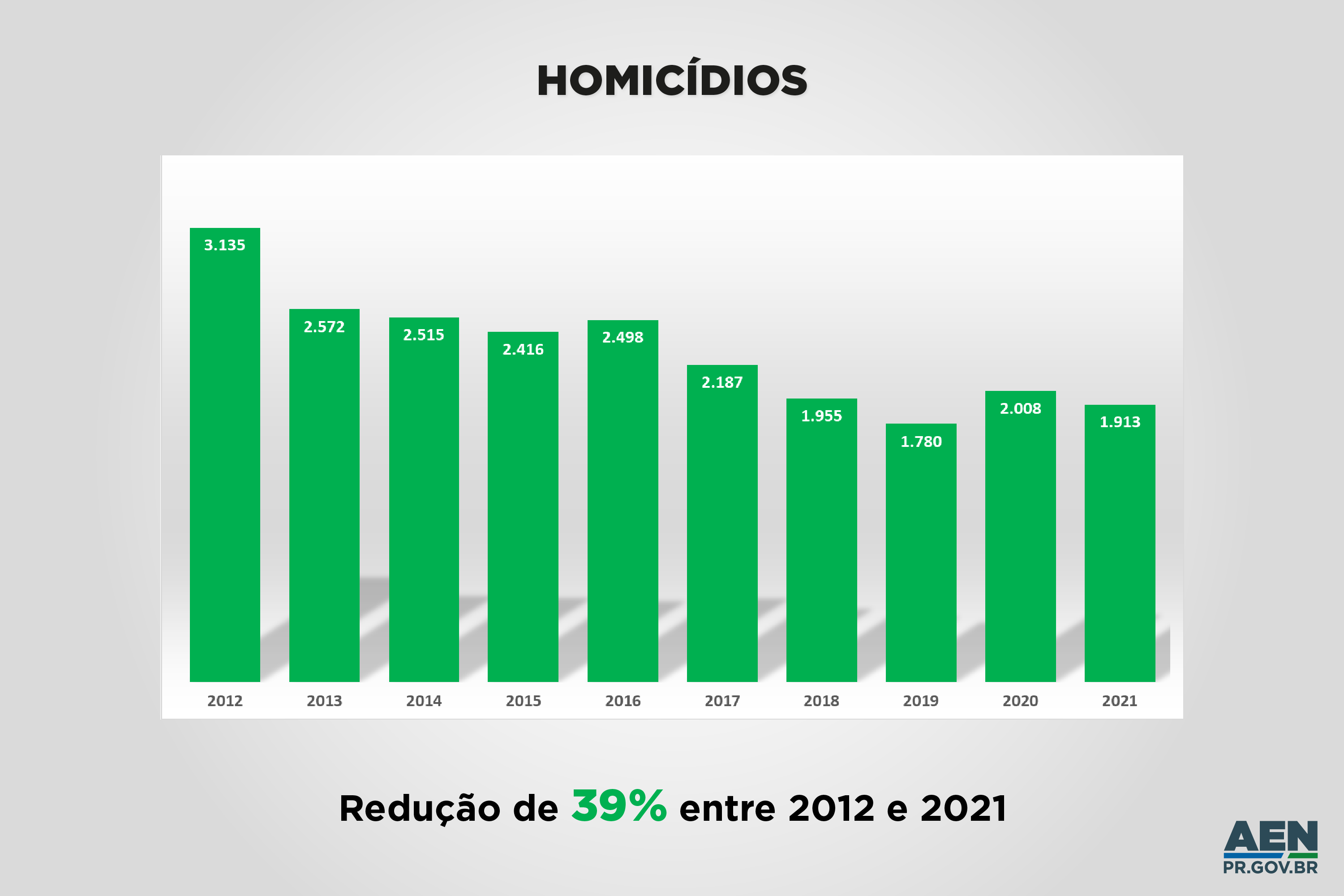 Registro de mortes violentas reduz 40% em uma década no Paraná