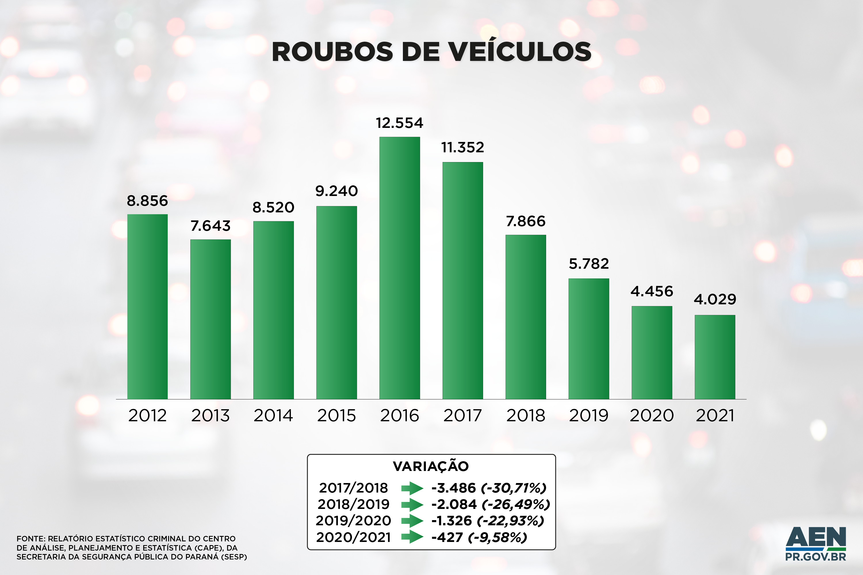 Na última década, número de roubos de veículos caiu mais da metade no Paraná