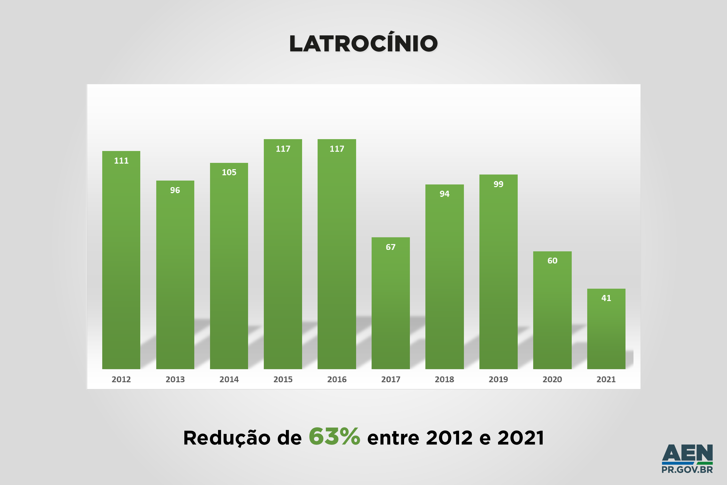 Registro de mortes violentas reduz 40% em uma década no Paraná