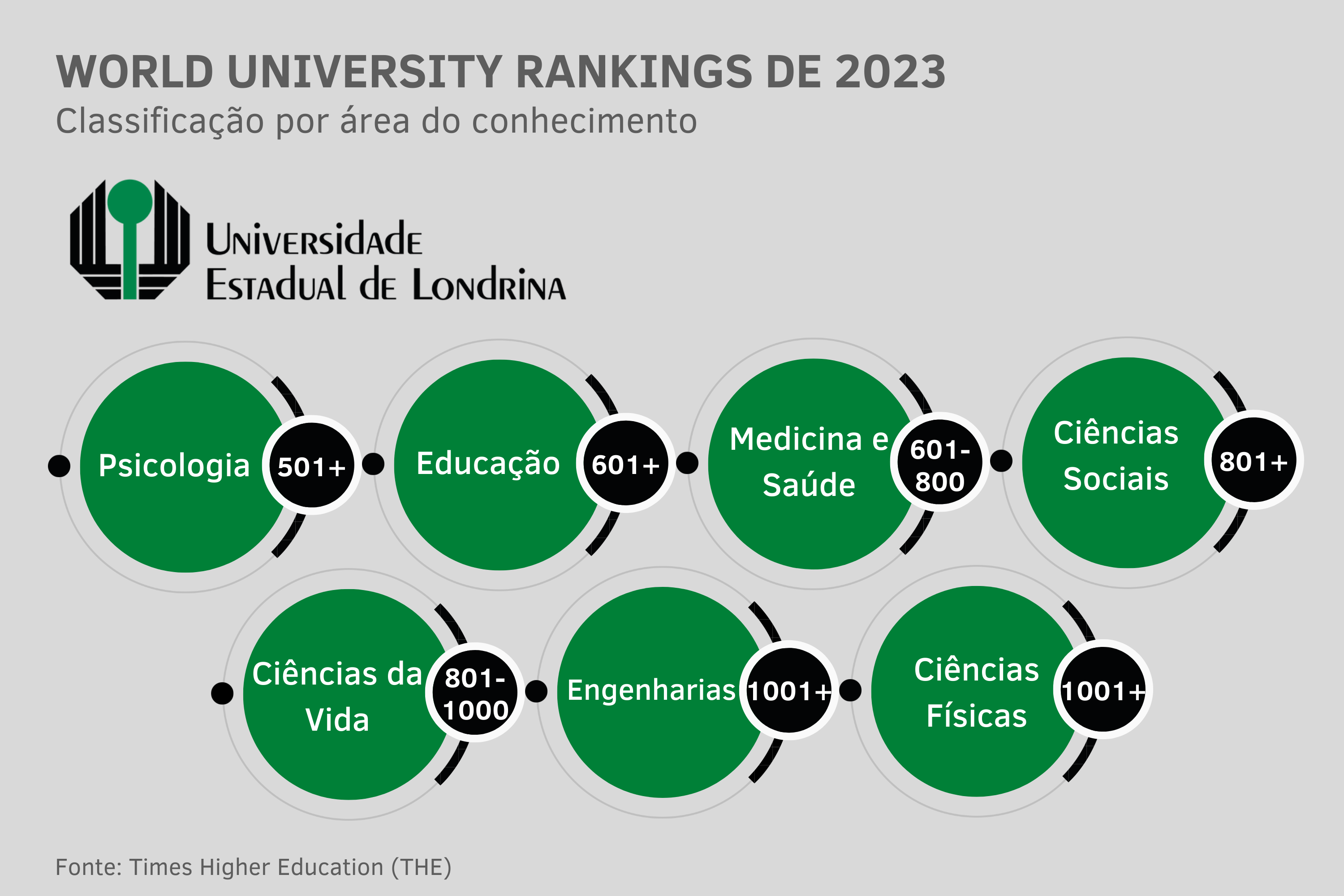 Ranking internacional classifica universidades estaduais do Paraná em áreas do conhecimento
