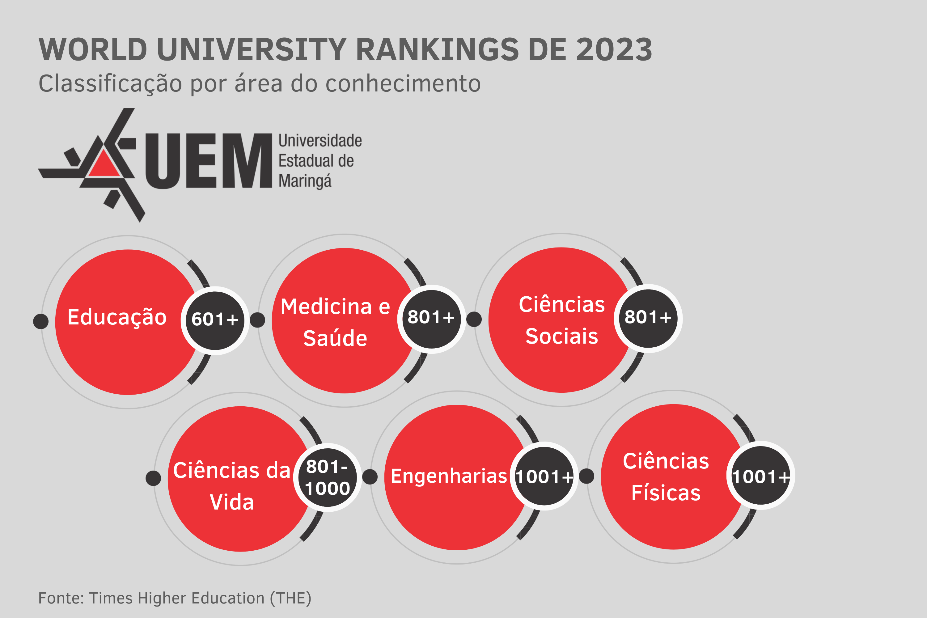 Ranking internacional classifica universidades estaduais do Paraná em áreas do conhecimento