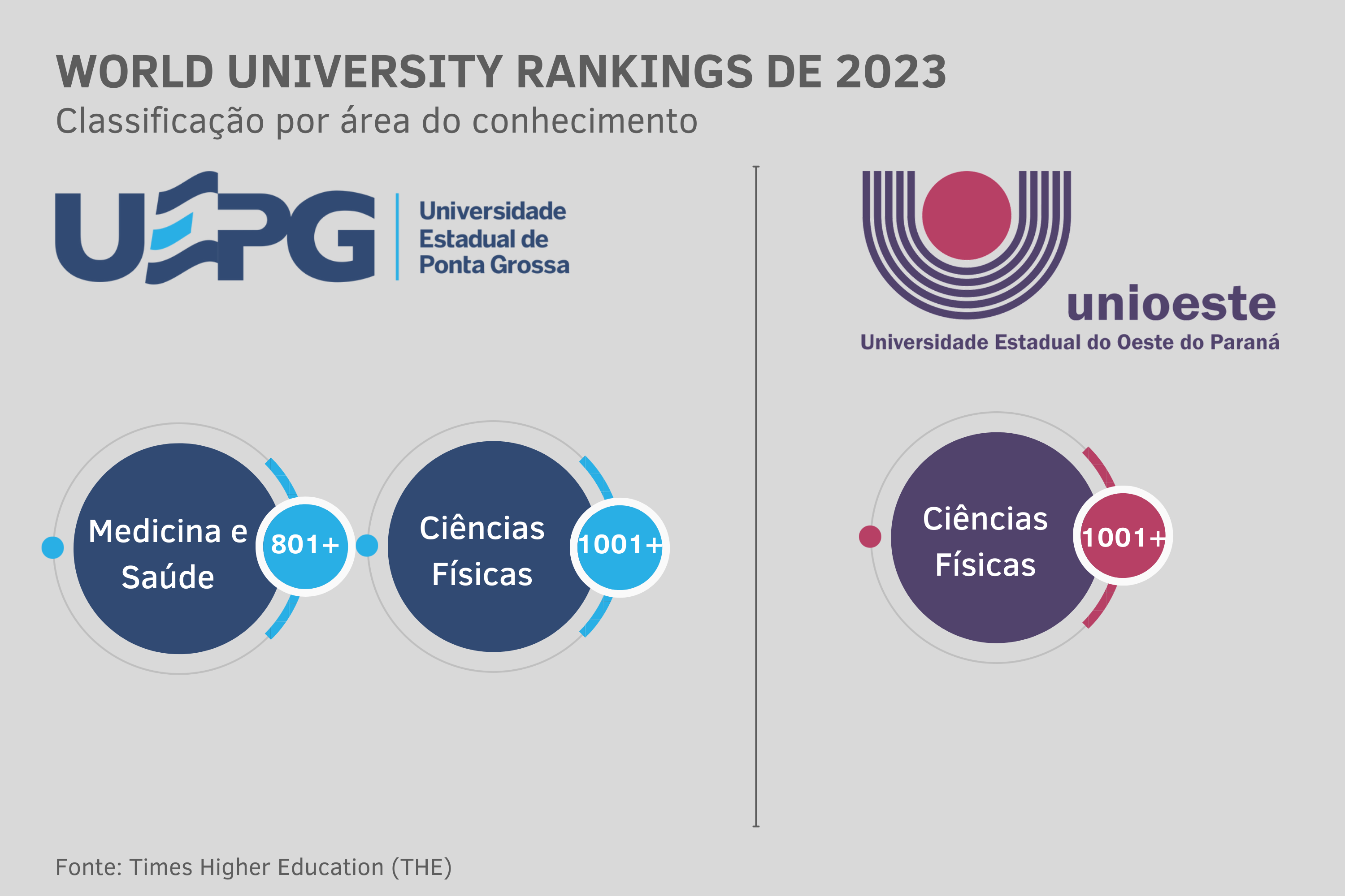 Ranking internacional classifica universidades estaduais do Paraná em áreas do conhecimento