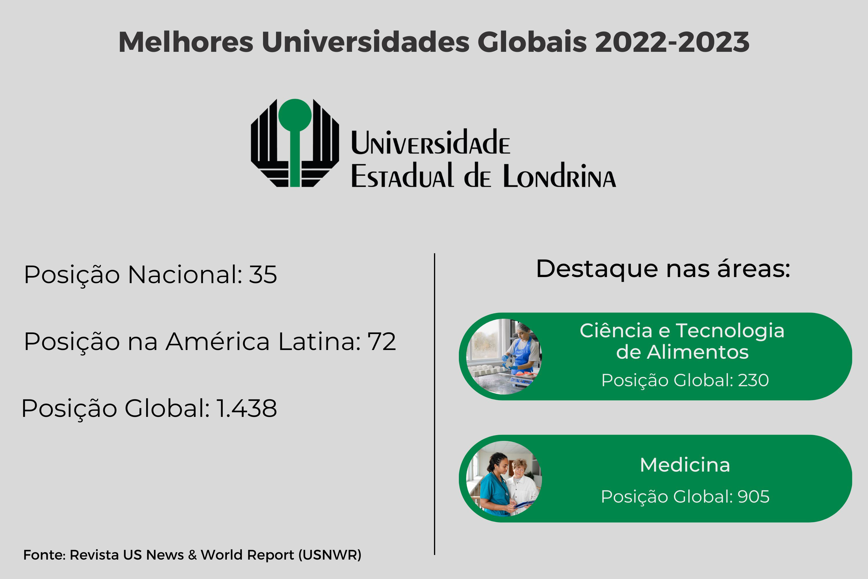 UEL, UEM e UEPG são as melhores universidades estaduais do Sul do  Brasil, avalia ranking americano
