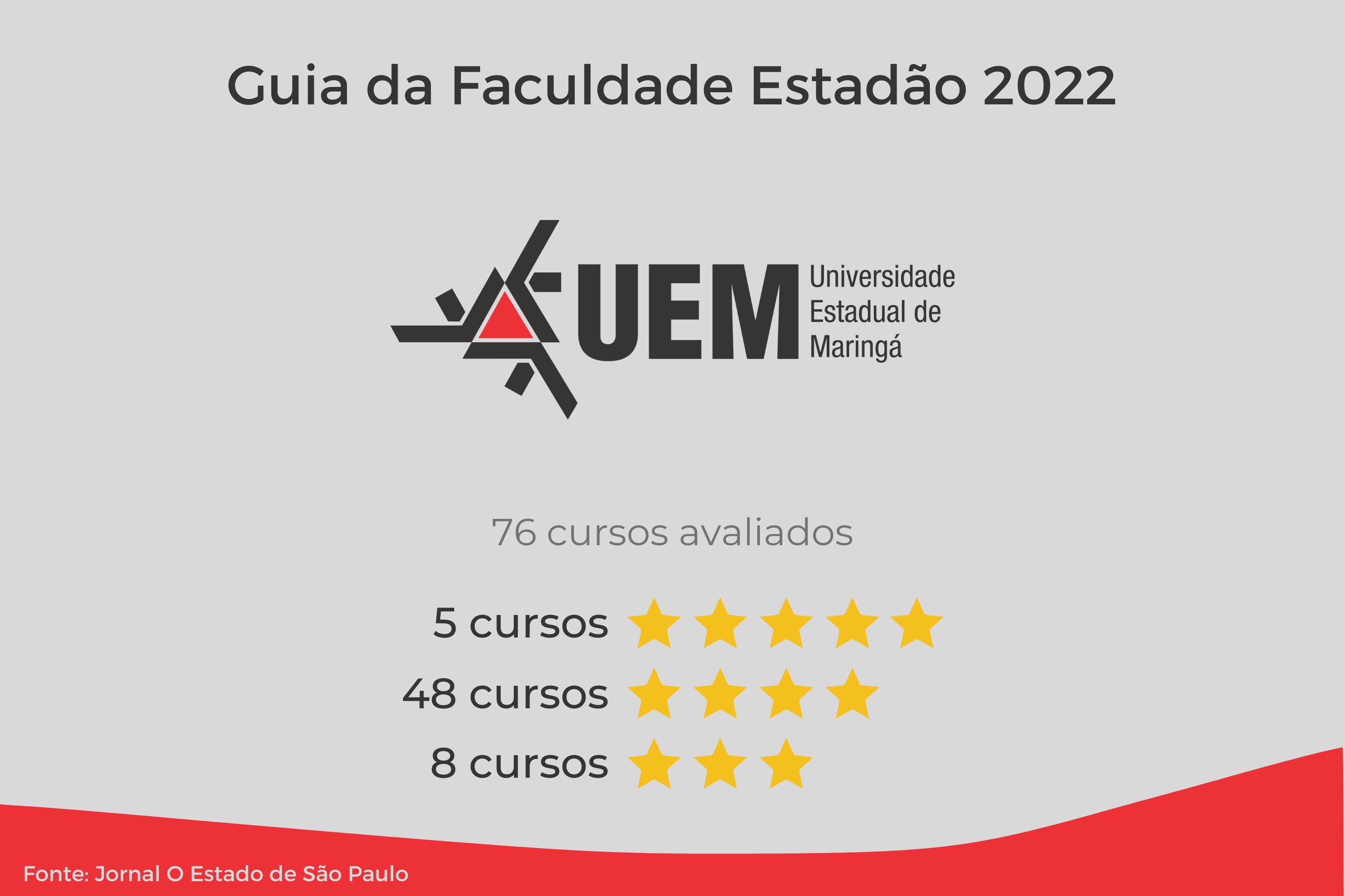  Universidades estaduais do Paraná têm 13 cursos classificados com 5 estrelas no Guia da Faculdade Estadão