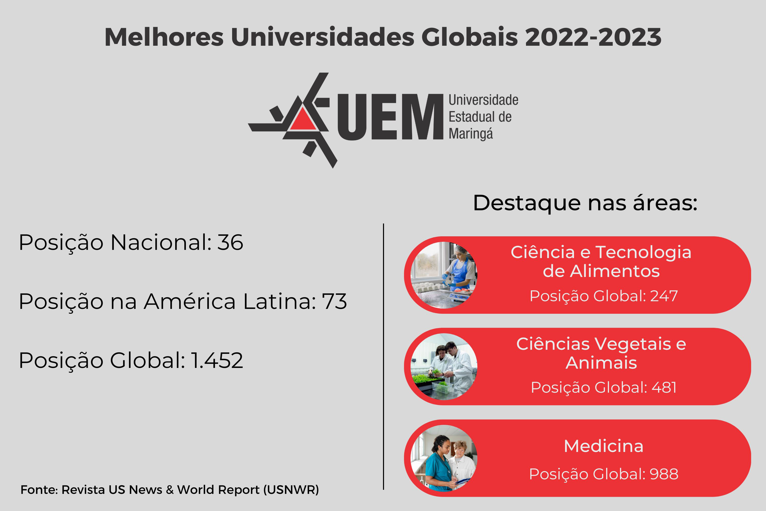 UEL, UEM e UEPG são as melhores universidades estaduais do Sul do  Brasil, avalia ranking americano