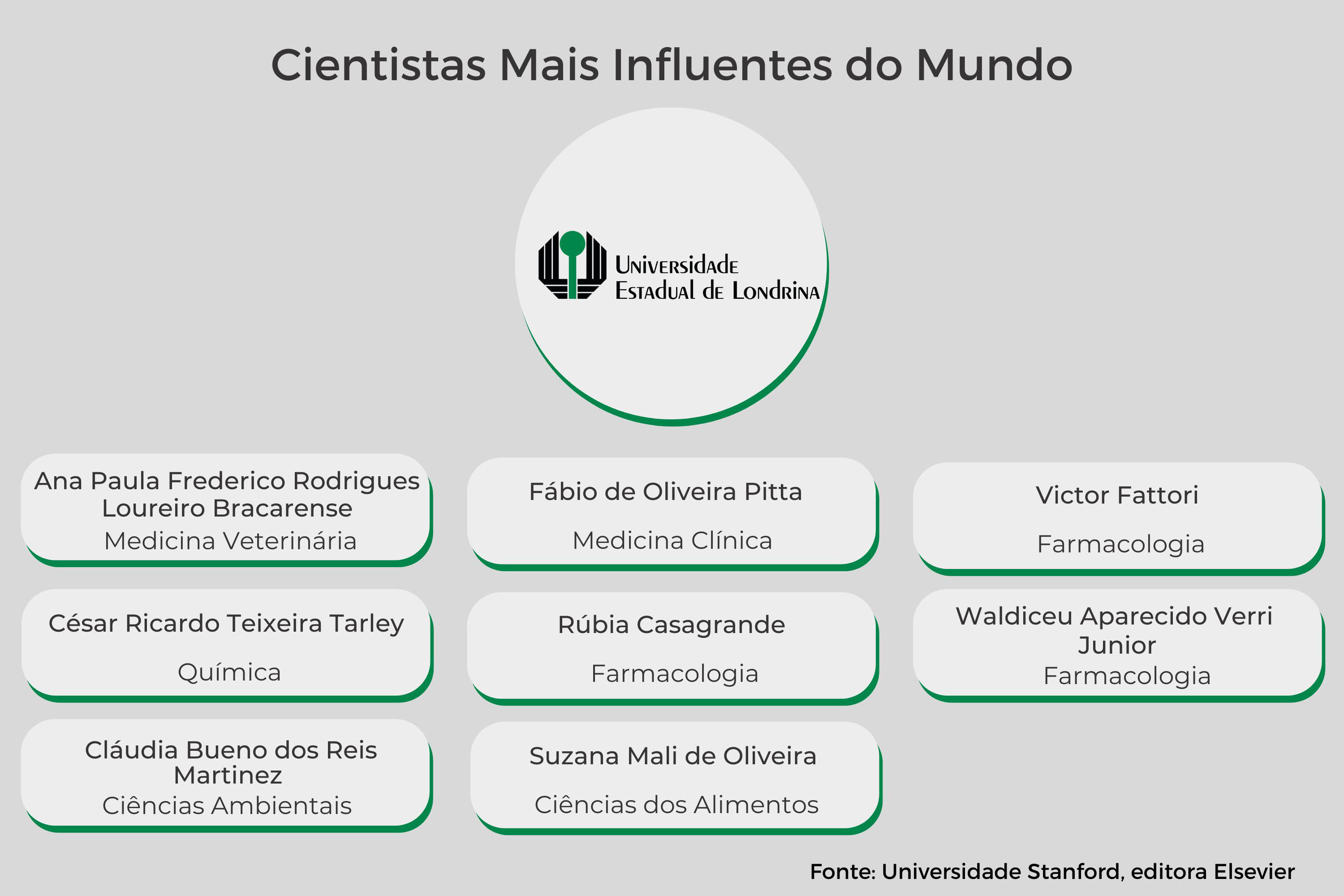 Pesquisadores das universidades paranaenses estão entre os mais influentes do mundo