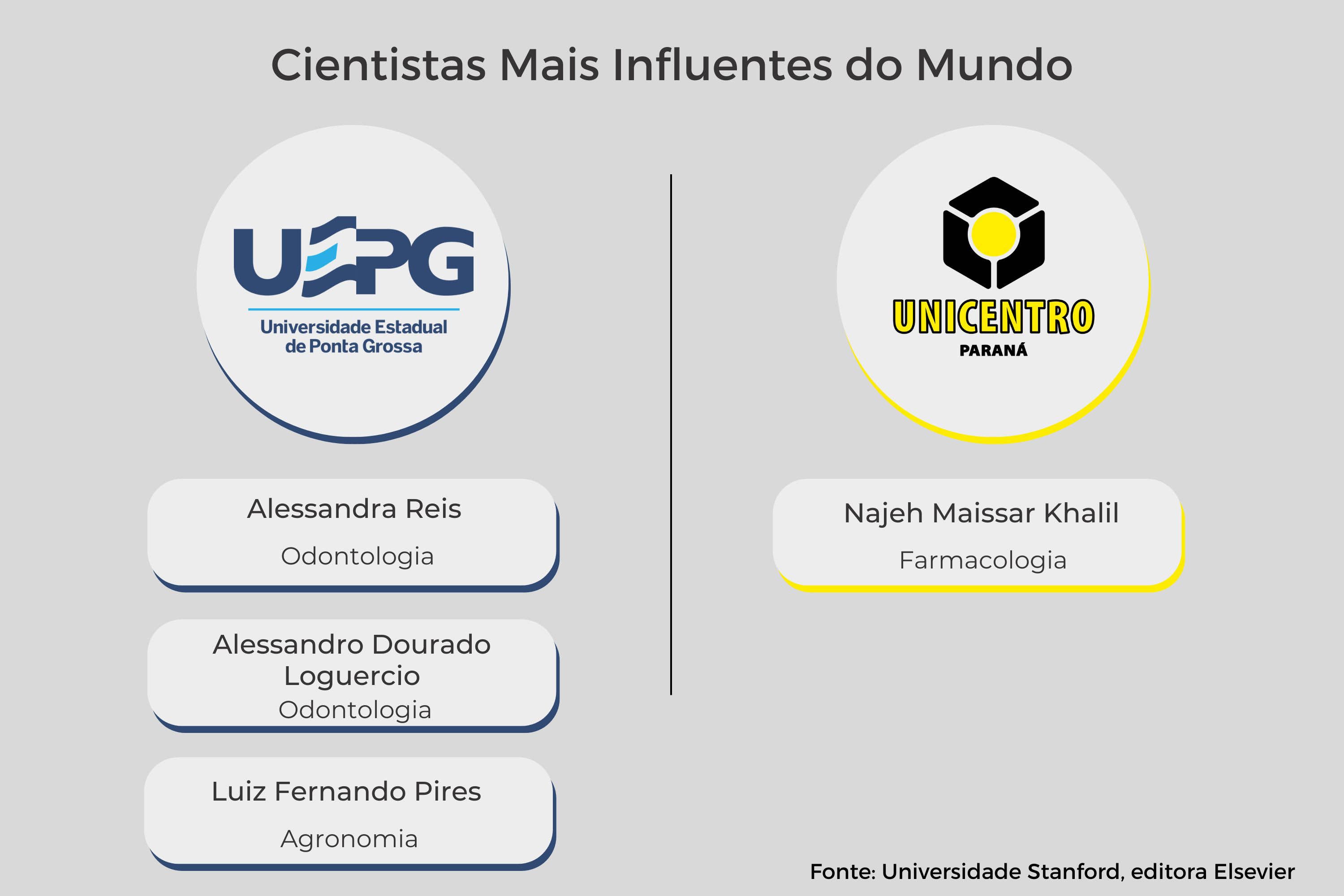 Pesquisadores das universidades paranaenses estão entre os mais influentes do mundo