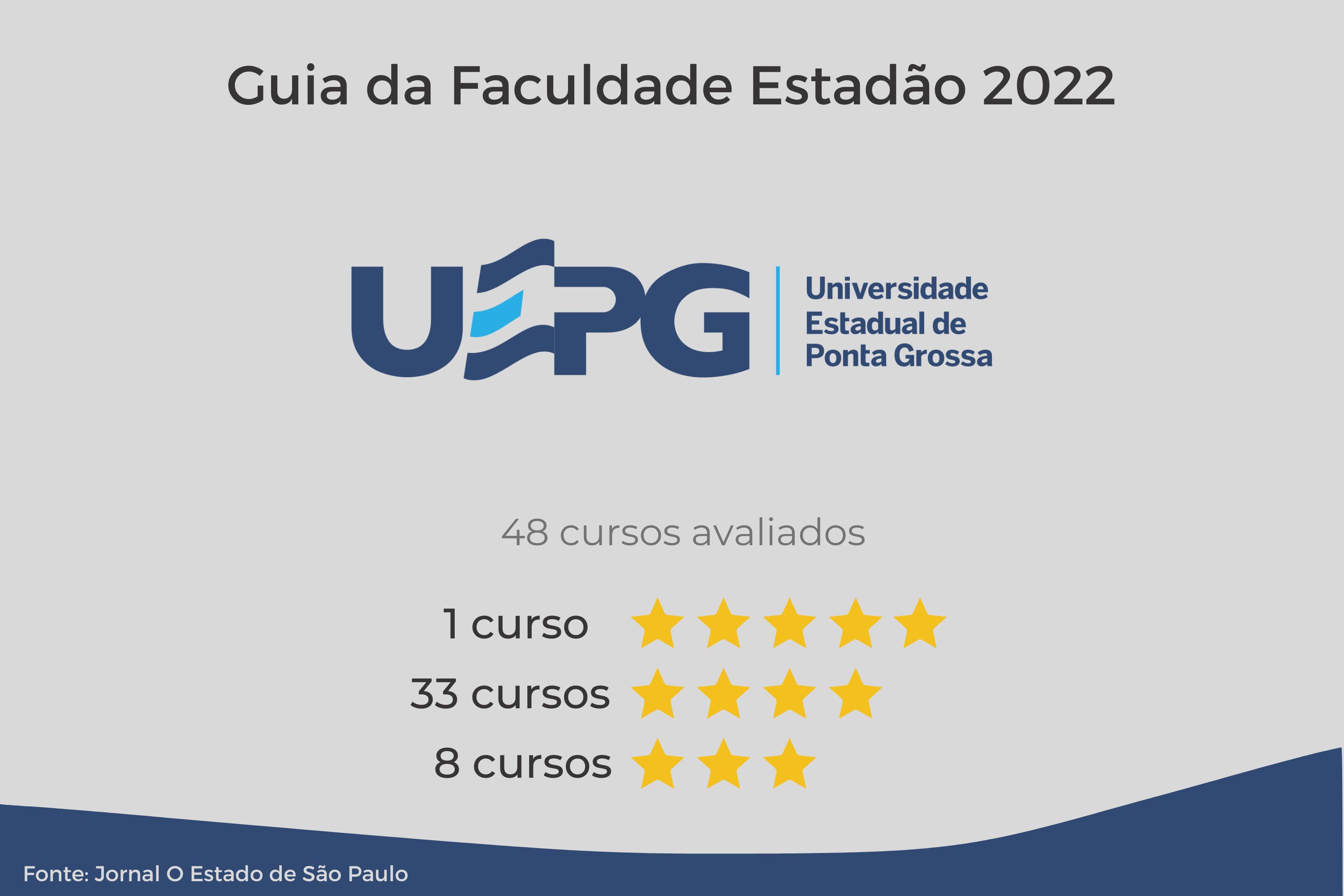  Universidades estaduais do Paraná têm 13 cursos classificados com 5 estrelas no Guia da Faculdade Estadão