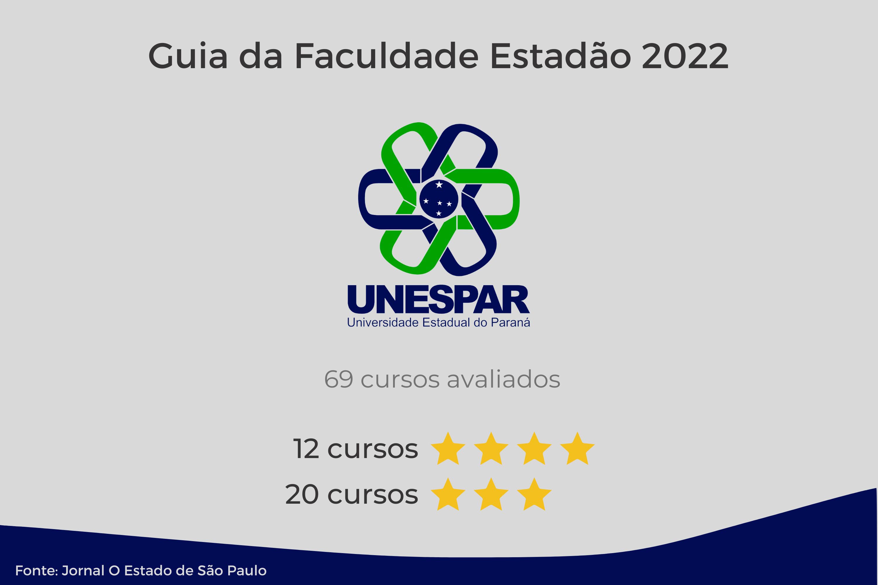  Universidades estaduais do Paraná têm 13 cursos classificados com 5 estrelas no Guia da Faculdade Estadão