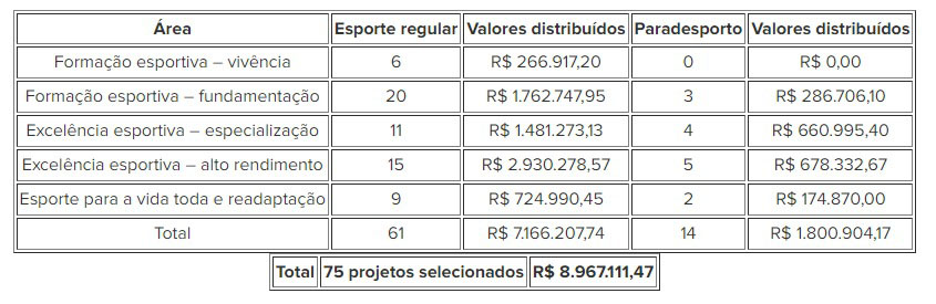 ​Programa Estadual de Fomento e Incentivo ao Esporte - PROESPORTE contempla 75 projetos em seu quarto edital