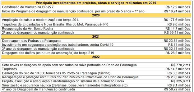 Portos do Paraná investem R$ 146,1 milhões em 2022 em ações e projetos de engenharia