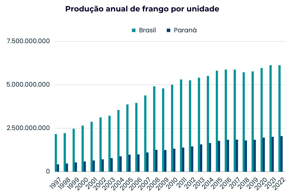 Melhor marca da história: Paraná responde por um terço da produção de frango do Brasil