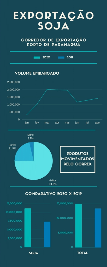 Confira o infográfico da movimentação de soja.