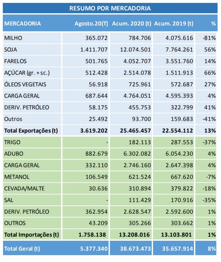 Confira o resumo da movimentação por produto.