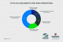 Estado destina R$ 28,6 milhões para projetos de pesquisa voltadas para o desenvolvimento regional