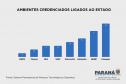 Estado credencia 188 ambientes promotores de inovação em todas as regiões do Paraná