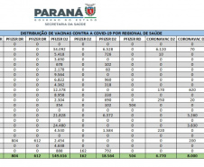 Estado entrega novas doses de vacina contra a Covid-19 às 22 Regionais de Saúde