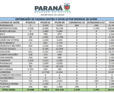 Saúde distribui mais de 260 mil vacinas contra a Covid-19 nesta terça-feira