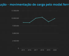 Movimentação por ferrovia chega a 20% nos portos paranaenses