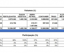Movimentação por ferrovia chega a 20% nos portos paranaenses