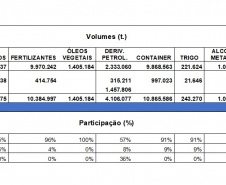 Movimentação por ferrovia chega a 20% nos portos paranaenses