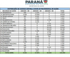 Vacinas da Janssen são distribuídas nesta quinta (9) para Regionais